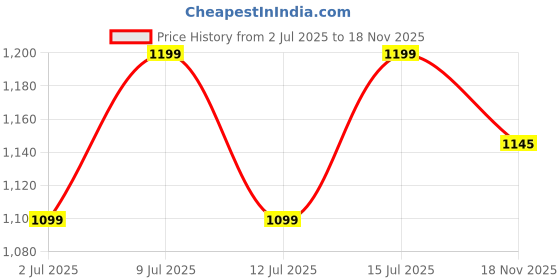 flipkart.com allo Pure Tamba Water, Alkline & Antioxidant, 100% Leak Proof For Office, Gym, Adults 1000 ml Bottle allo Price History Graph from 2 Jul 2025 to 18 Nov 2025