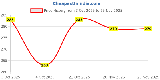 flipkart.com allofall enterprises Bong allofall enterprises Price History Graph from 3 Oct 2025 to 24 Nov 2025