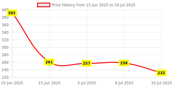 flipkart.com ALLONE Device 4.0 USB Wireless Bluetooth Audio Music Receiver Dongle Data Card Price History Graph from 15 Jun 2025 to 10 Jul 2025