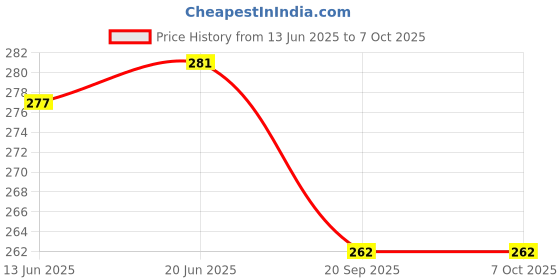 flipkart.com ALLONE Wi-Fi Receiver 300Mbps, 2.4GHz, 802.11b/g/n USB 2.0 Wireless Mini Wi-Fi Network USB Adapter Price History Graph from 13 Jun 2025 to 7 Oct 2025