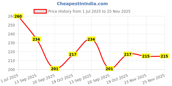 flipkart.com allons LittleLuxe Electric Baby Nail File Set with Safety and Comfort in Mind allons Price History Graph from 1 Jul 2025 to 23 Nov 2025