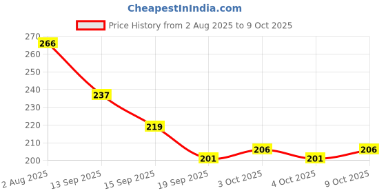 flipkart.com allons LittleSnip Baby Nail Cutter and Electric Trimmer for Effortless Care allons Price History Graph from 2 Aug 2025 to 9 Oct 2025