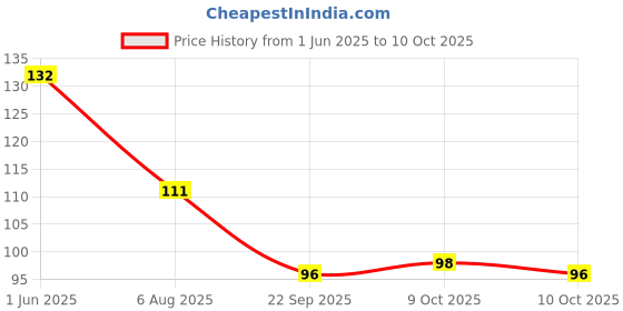 flipkart.com allons Simple Shave razor for girls and boys (Pack of 3), Men & Women allons Price History Graph from 1 Jun 2025 to 10 Oct 2025