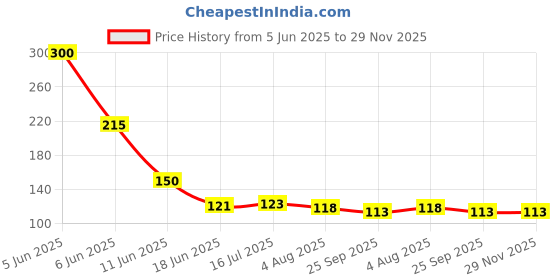 flipkart.com allora Single Disco Ball allora Price History Graph from 5 Jun 2025 to 29 Nov 2025