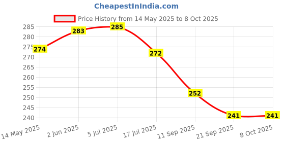 flipkart.com allora Stylish Black Table Lamp allora Price History Graph from 14 May 2025 to 8 Oct 2025