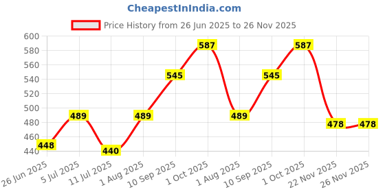 flipkart.com allova Basketball Size 7 | Ideal for Kids & Adults Basketball - Size: 7 allova Price History Graph from 26 Jun 2025 to 25 Nov 2025