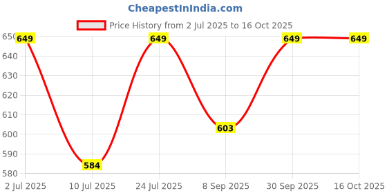 flipkart.com allova Magnetic Educational Chess Board Set with Folding Chess Board 10 cm Chess Board allova Price History Graph from 2 Jul 2025 to 15 Oct 2025