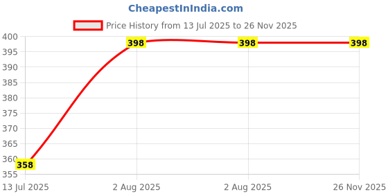 flipkart.com allova Portable Car Ashtray With Water Tank Smell Proof, Detachable Car Ash Tray Black Plastic Ashtray allova Price History Graph from 13 Jul 2025 to 25 Nov 2025