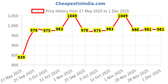 flipkart.com van heusen Allover Print And Functional Pocket Women Printed Green Track Pants van heusen Price History Graph from 27 May 2025 to 30 Nov 2025