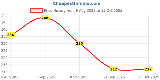 flipkart.com medisoft Allovera Mosturising Cream medisoft Price History Graph from 6 Aug 2025 to 14 Oct 2025