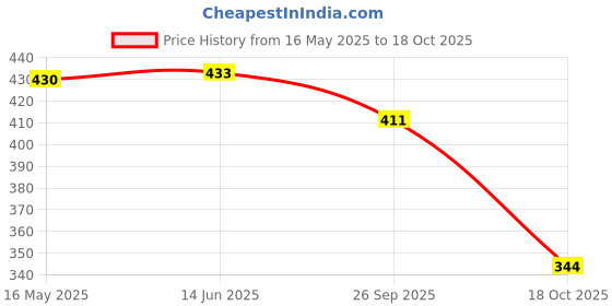 flipkart.com allowing Bike Front Shocker Lock Wheel Lock AWG- Genuine Quality Front Wheel,Shocker Lock With 2 Hi-Tech Keys Wheel Lock allowing Price History Graph from 16 May 2025 to 18 Oct 2025