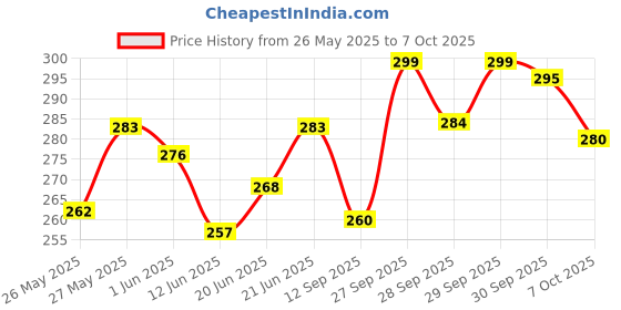flipkart.com allowing Bike Front Shocker Lock Wheel Lock HMX- Heavy Motorcycle Front Wheel,Shocker Lock With 2 Keys Wheel Lock allowing Price History Graph from 26 May 2025 to 7 Oct 2025