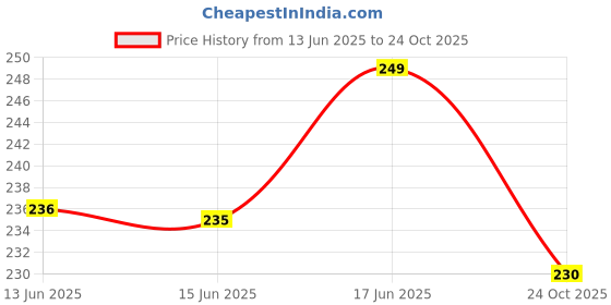 flipkart.com allowing Bike Wheel Cover 17 inch Wheel for Bajaj Ns 160, 180,200 and Other Model 17inch Bike Fairing Kit allowing Price History Graph from 13 Jun 2025 to 24 Oct 2025