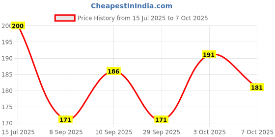 flipkart.com allowing Front, Rear LED Indicator Light for KTM Duke 190, Duke 200 allowing Price History Graph from 15 Jul 2025 to 7 Oct 2025