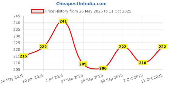 flipkart.com allowing Front, Rear, Side LED Indicator Light for Universal For Bike Universal For Bike allowing Price History Graph from 26 May 2025 to 11 Oct 2025