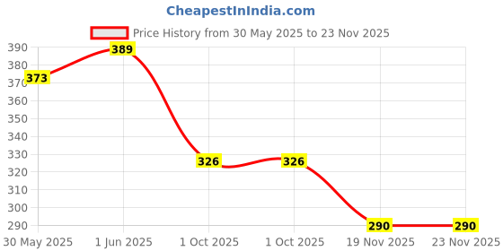 flipkart.com allowing Genuine Quality Seat Handle Backrest Suitable for TVS Star Sport Bike Headlight Grill allowing Price History Graph from 30 May 2025 to 23 Nov 2025