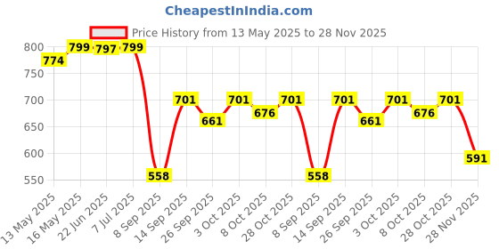 flipkart.com allowing One-way Bike Alarm Kit allowing Price History Graph from 13 May 2025 to 28 Nov 2025