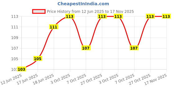 flipkart.com kk world ALLOY-6061 Bicycle Bottle Holder kk world Price History Graph from 12 Jun 2025 to 16 Nov 2025