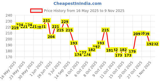 flipkart.com payal Alloy Anklet payal Price History Graph from 16 May 2025 to 6 Nov 2025