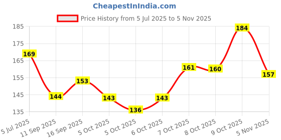 flipkart.com kalyan payal Alloy Anklet for Women & Girls Pack of 2 Alloy Anklet kalyan payal Price History Graph from 5 Jul 2025 to 5 Nov 2025