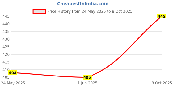 flipkart.com youbella Alloy Bangle Set youbella Price History Graph from 24 May 2025 to 8 Oct 2025