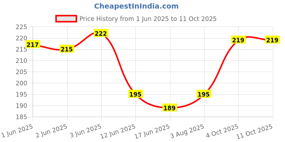 flipkart.com youbella Alloy Bangle Set youbella Price History Graph from 1 Jun 2025 to 11 Oct 2025