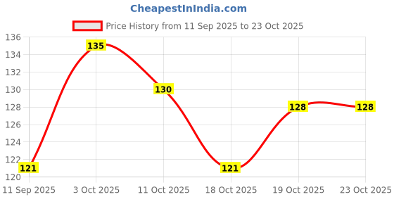 flipkart.com sbsonscreation Alloy Beads Silver Bracelet sbsonscreation Price History Graph from 11 Sep 2025 to 22 Oct 2025