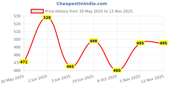 flipkart.com meesaj Alloy Bicycle Model – Mini Die-Cast Mountain Bike for Decoration & Collectors meesaj Price History Graph from 30 May 2025 to 13 Nov 2025