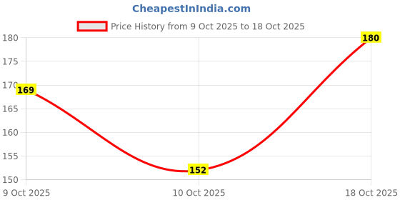 flipkart.com jewelopia Alloy Black Silver Bracelet jewelopia Price History Graph from 9 Oct 2025 to 18 Oct 2025