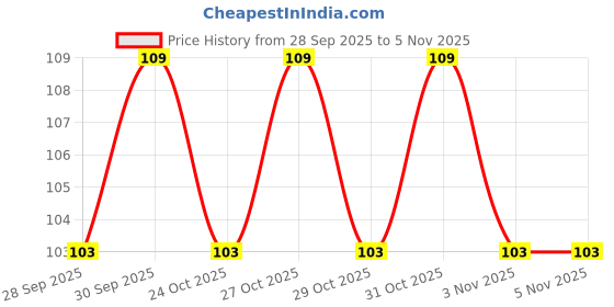 flipkart.com saibaba alloy bottle holder Bicycle Bottle Holder saibaba Price History Graph from 28 Sep 2025 to 5 Nov 2025