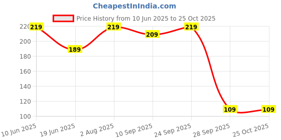 flipkart.com youbella Alloy Bracelet youbella Price History Graph from 10 Jun 2025 to 25 Oct 2025