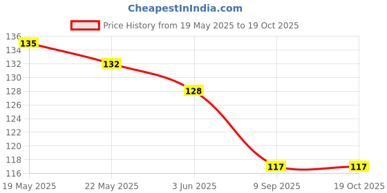 flipkart.com wynona Alloy, Brass, Metal Anklet wynona Price History Graph from 19 May 2025 to 19 Oct 2025