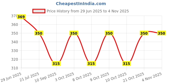 flipkart.com laksh Alloy Crystal 999 Silver Bracelet laksh Price History Graph from 29 Jun 2025 to 1 Nov 2025