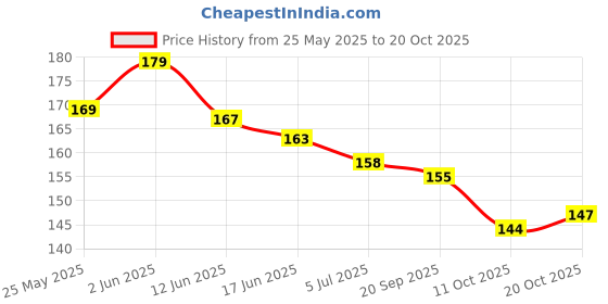 flipkart.com om jewells Alloy Crystal Gold-plated Bracelet om jewells Price History Graph from 25 May 2025 to 20 Oct 2025