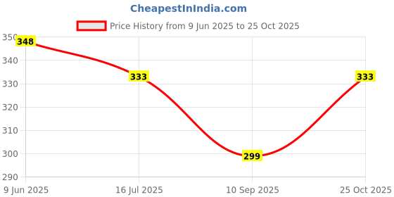 flipkart.com laksh Alloy Crystal Gold-plated Bracelet laksh Price History Graph from 9 Jun 2025 to 25 Oct 2025