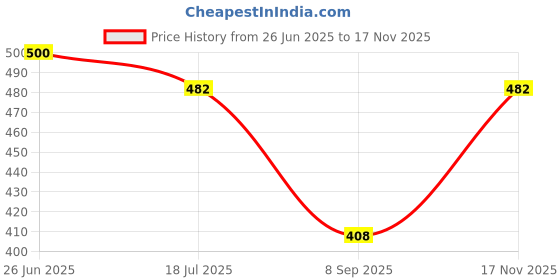 flipkart.com om jewells Alloy Crystal Gold-plated Bracelet Set om jewells Price History Graph from 26 Jun 2025 to 17 Nov 2025