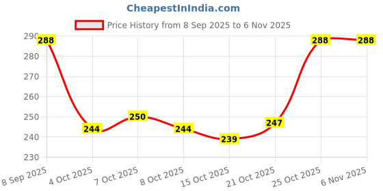 flipkart.com om jewells Alloy Crystal Gold-plated Bracelet Set om jewells Price History Graph from 8 Sep 2025 to 3 Nov 2025