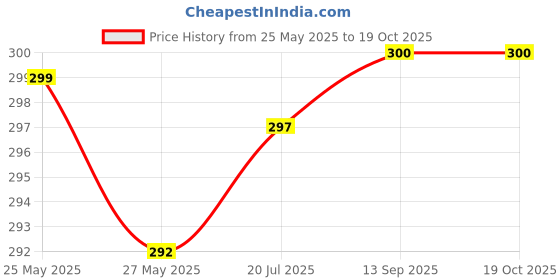 flipkart.com beautytrends Alloy Cubic Zirconia Brass Chudas beautytrends Price History Graph from 25 May 2025 to 19 Oct 2025