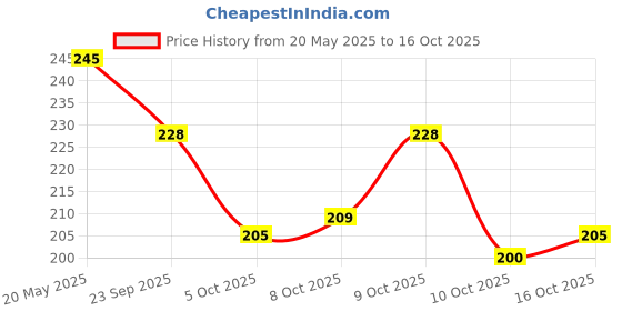 flipkart.com mehpriye Alloy Cubic Zirconia Chudas mehpriye Price History Graph from 20 May 2025 to 16 Oct 2025