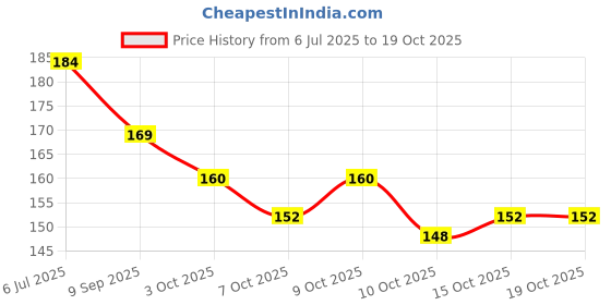flipkart.com akison jewels Alloy Cubic Zirconia, Diamond, Crystal, Zircon Silver Bracelet akison jewels Price History Graph from 6 Jul 2025 to 18 Oct 2025