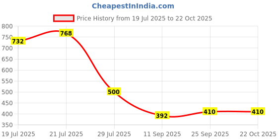 flipkart.com jewelrymiguel Alloy Cubic Zirconia Gold-plated Ring Bracelet jewelrymiguel Price History Graph from 19 Jul 2025 to 22 Oct 2025