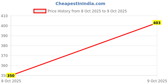 flipkart.com rkb sales Alloy Cubic Zirconia Silver Bracelet rkb sales Price History Graph from 8 Oct 2025 to 9 Oct 2025