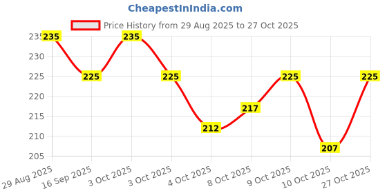 flipkart.com vr fashion hub Alloy Diamond Gold-plated Bangle Set vr fashion hub Price History Graph from 29 Aug 2025 to 27 Oct 2025