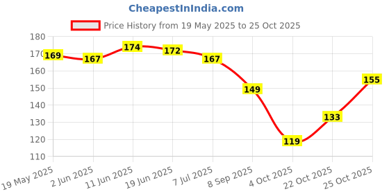 flipkart.com zabby allen Alloy Diamond Gold-plated Bracelet zabby allen Price History Graph from 19 May 2025 to 25 Oct 2025