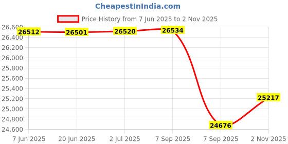 flipkart.com habrok bikes ALLOY E-BIKE 27.5", 27 SPEED SKILFUL GEAR 27.5 inches 27 Gear Lithium-ion (Li-ion) Electric Cycle habrok bikes Price History Graph from 7 Jun 2025 to 2 Nov 2025