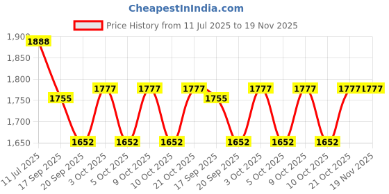 flipkart.com ktrs Alloy Engineering Vehicle Excavator Mixer Crane Lifting Bulldozer Toy Set Car ktrs Price History Graph from 11 Jul 2025 to 18 Nov 2025
