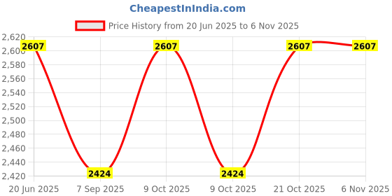 flipkart.com venimall Alloy Engineering Vehicle Set, Durable and Inertial Excavator Children's Toy Car venimall Price History Graph from 20 Jun 2025 to 6 Nov 2025