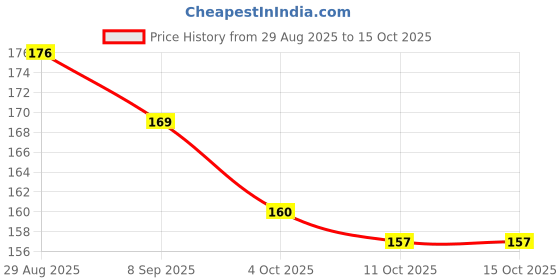 flipkart.com vivanta design Alloy Gold Jewel Set vivanta design Price History Graph from 29 Aug 2025 to 15 Oct 2025