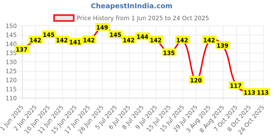 flipkart.com bimijewel Alloy Gold-plated Bangle bimijewel Price History Graph from 1 Jun 2025 to 24 Oct 2025