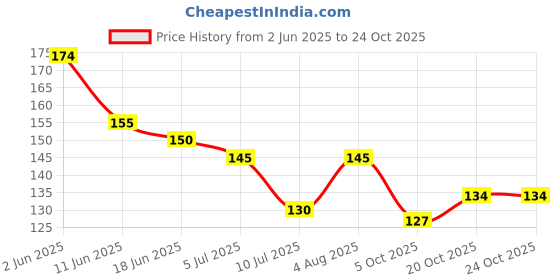 flipkart.com zenley Alloy Gold-plated Bracelet zenley Price History Graph from 2 Jun 2025 to 24 Oct 2025